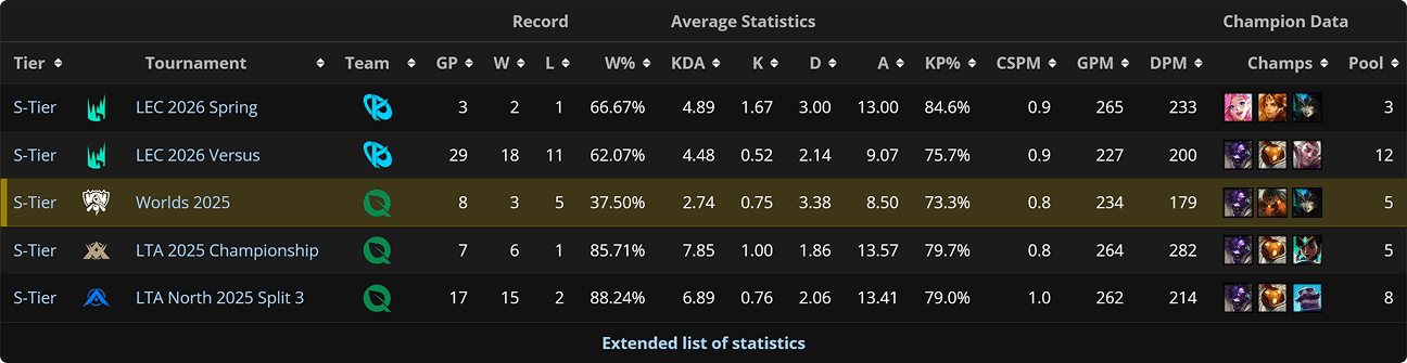 Spelersdata
