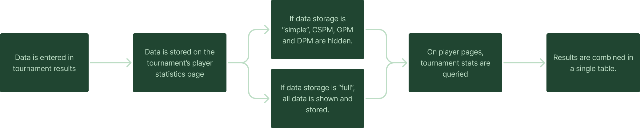 Data flowchart