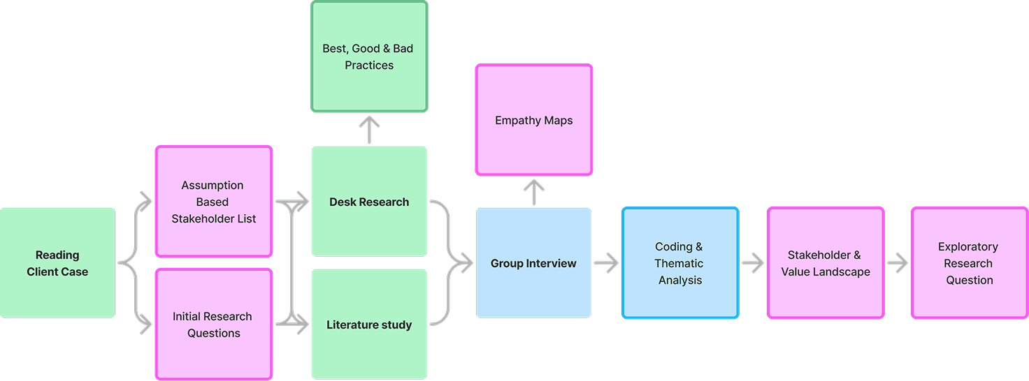 Path to research question