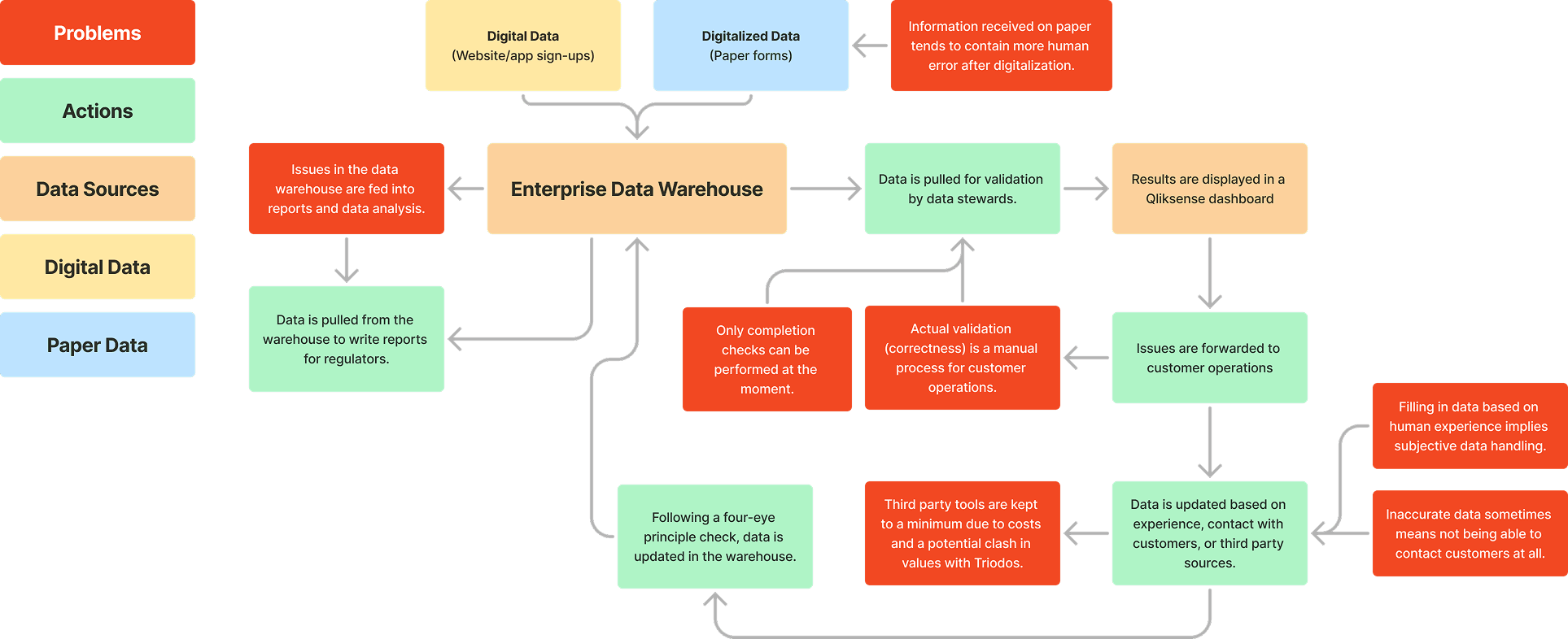Current data flow